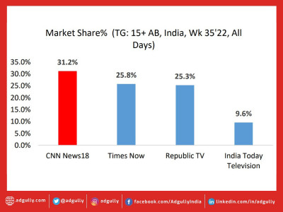 CNN-News18 leads English TV News segment with 31.2% market share
