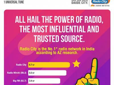 Radio City garners listenership of 6.7 cr across 34 markets: AZ Research
