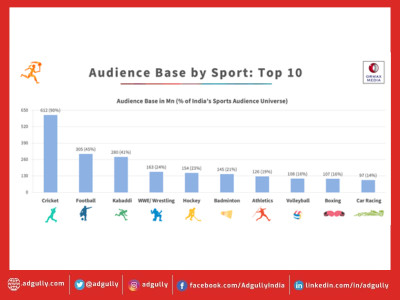 India has 678 mn sports fans; Cricket, Football, Kabaddi most-watched