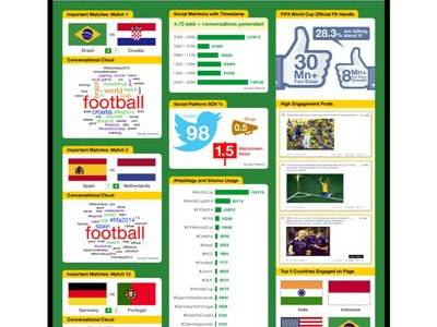 Maxus releases social media trends around FIFA World Cup 2014